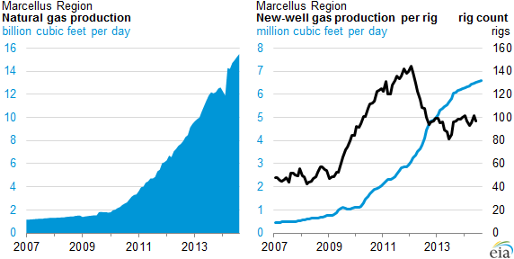 image chart of Natural Gas and New-well Gas Production Per Rig By Marcellus Region