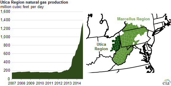 image chart of Utica Region natural gas production