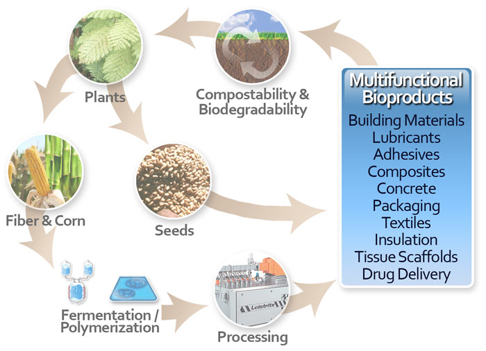 Renewable Bioproducts - Applications