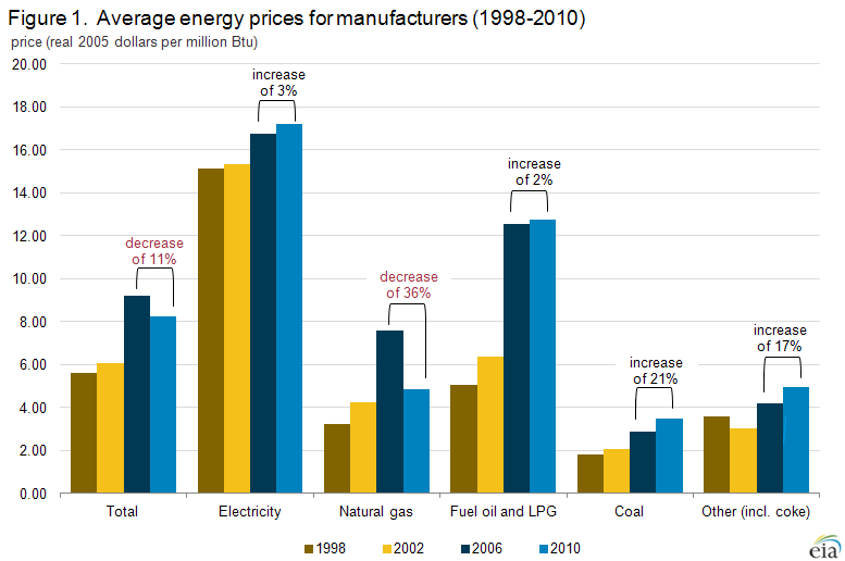 Graph showing Cost of Natural Gas Used in Manufacturing Sector Has Fallen