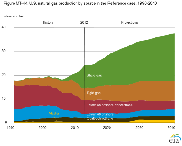 MT-44 U.S. natural gas production by source in the Reference case