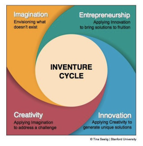 Inventure Cycle