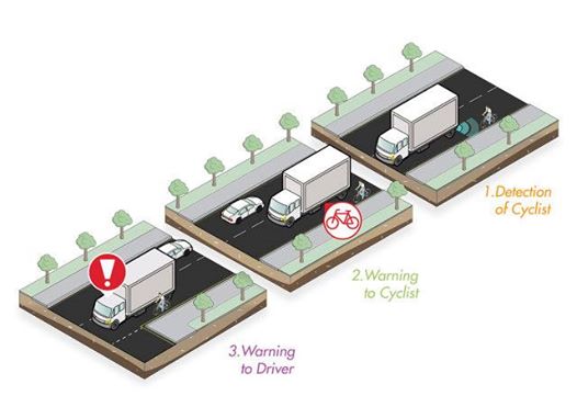 Photo: This system flashes a warning to cyclists when they're in a truck's blind spot. http://f-st.co/Rc0xGhf