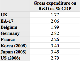 Gross expenditure on R&D as a % of GDP, selected nations