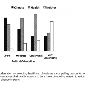 Health Appeals Persuade Conservatives to Support Climate Action