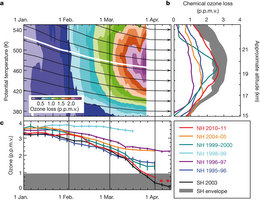 Chemical ozone loss estimates.