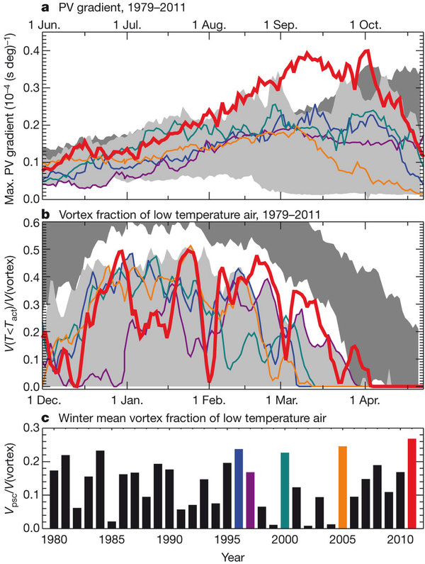 Meteorology of the Arctic lower stratosphere.