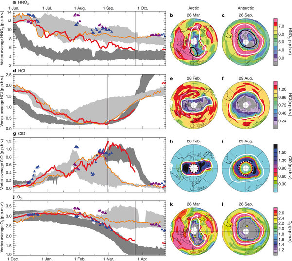 Chemical composition in the lower stratosphere.