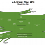 The U.S. Energy Information Administration (EIA) documents the source of all U.S. primary energy use, and then approximates to which sector energy from each source flows. (Source: EIA)