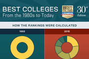 Infographic: Best Colleges 30th Edition
