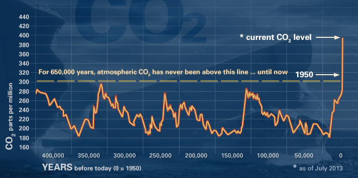 This graph, based on the comparison of atmospheric samples contained in ice cores and more recent direct  measurements, provides evidence that atmospheric CO2 has increased  since the Industrial Revolution.  (Source: [[LINK||http://www.ncdc.noaa.gov/paleo/icecore/||NOAA]])