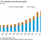 U.S. petroleum exports rise while East Coast continues to import