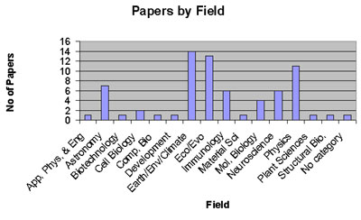 Papers by field