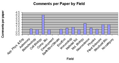 Papers by field