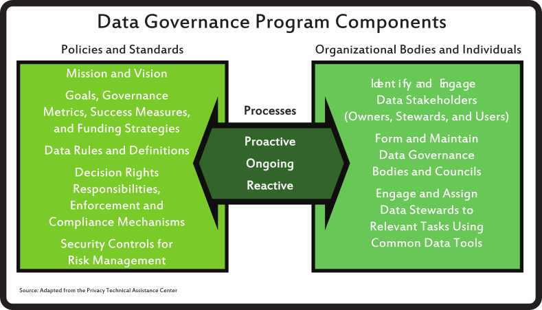 Data Governance Program Components