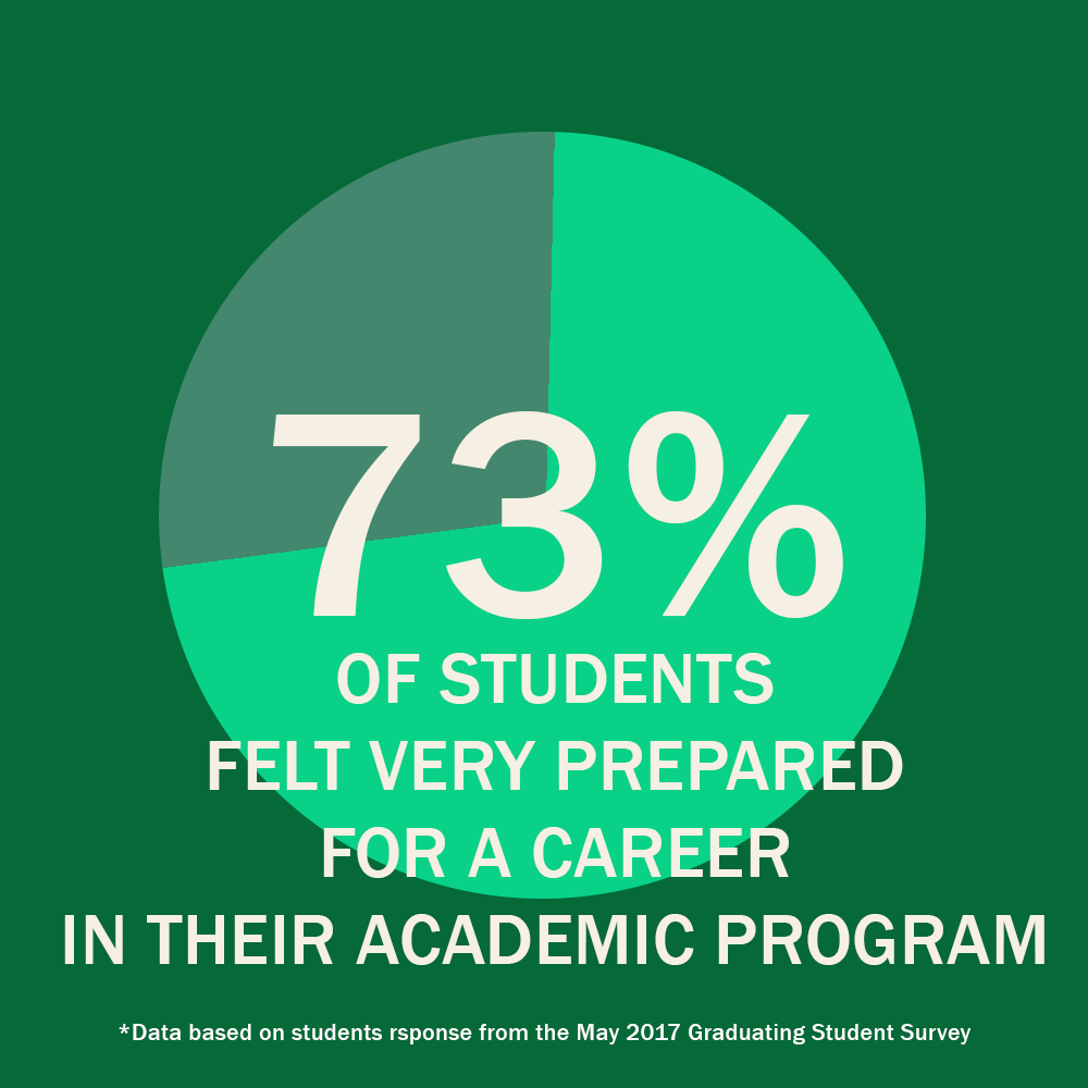 73% of students felt very prepared for a career in their academic program