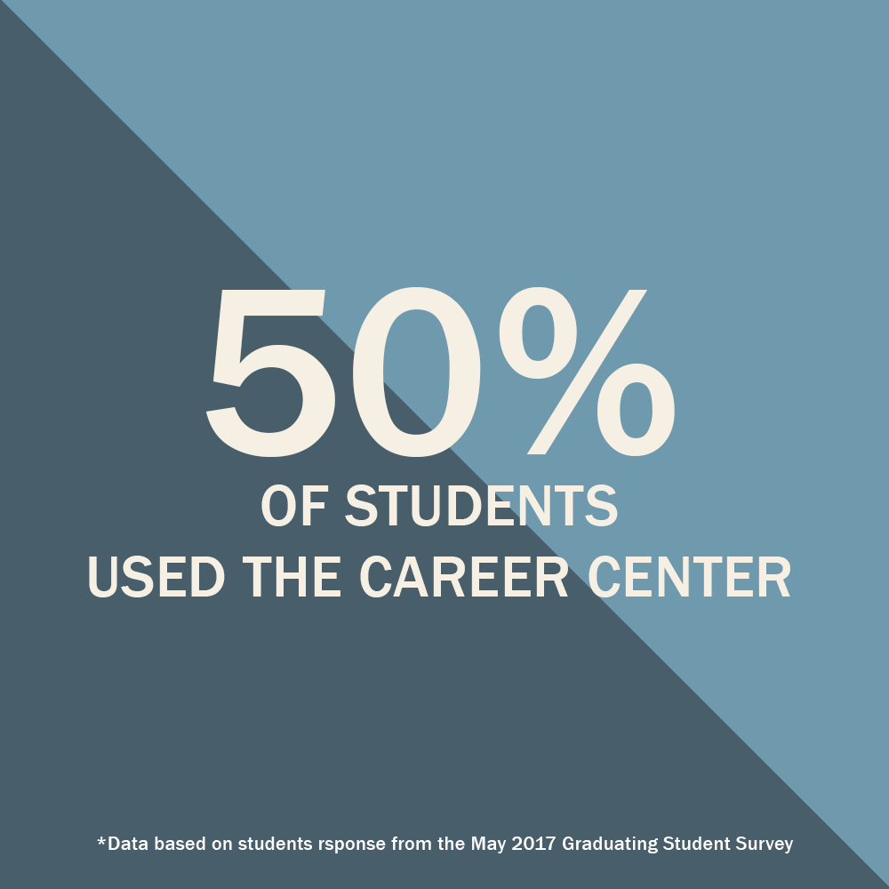 50% of students used the career center