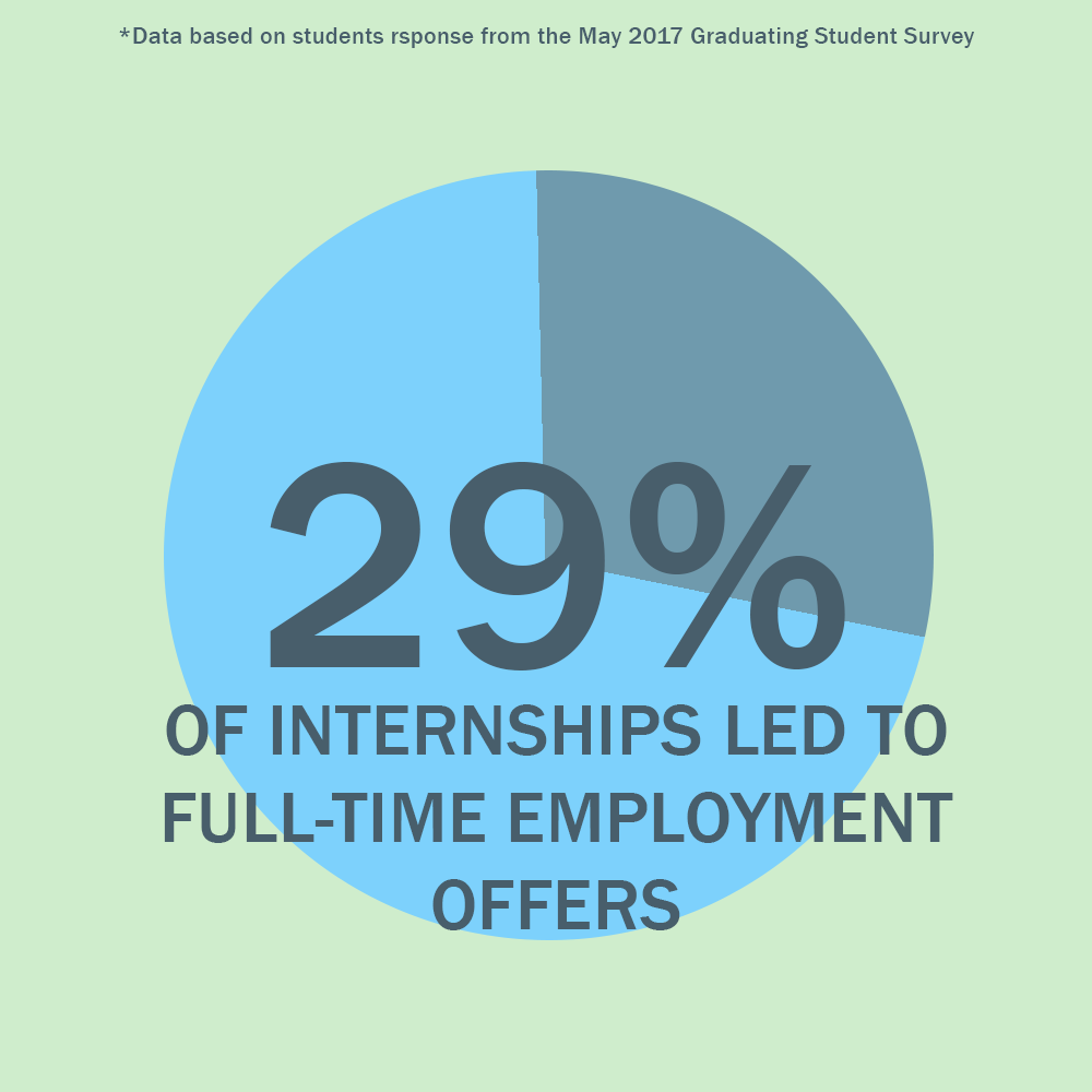29% of internships led to full-time employment offers