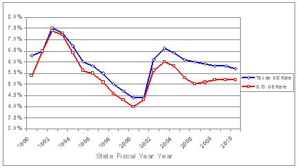 Figure 3.2: Texas and U.S. Seasonally Adjusted Unemployment Rates:  This graph illustrates the seasonally adjusted unemployment rates for Texas and the U.S., as discussed in the text.