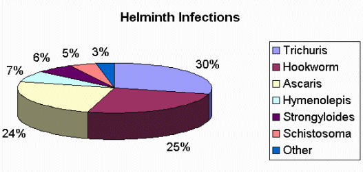 Helminth Infections