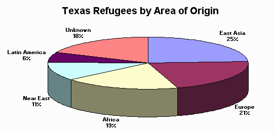 Texas Refugees by Area of Origin