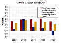 Graph of Annual Percent Changes in Real Value Added