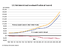 Graph of U.S. Net International Investment Position at Yearend