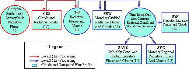 Image map for Clouds and Computed Flux Profile data flow.