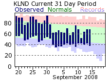 Current Lander Temps