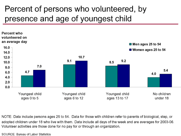 Percent of persons who volunteered, by presence and age of youngest child