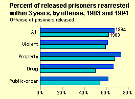 Recidivism rate bar chart 