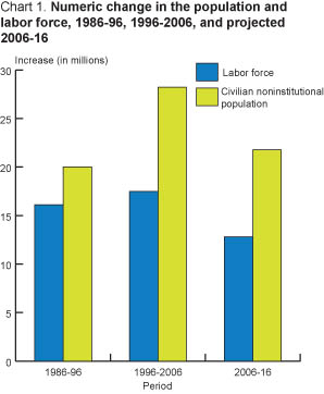 Chart 1. Percent change in the population and labor force.