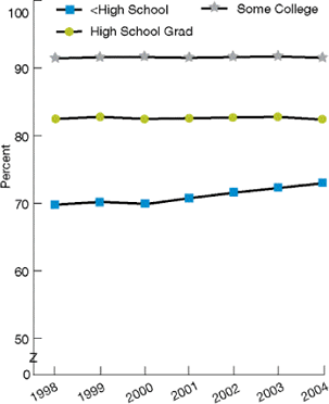 Trend line charts show pregnant women with prenatal care in the first trimester. By Education: 1998--Less than High School, 69.8%; High School Grad, 82.5%; Some College, 91.4%. 2000--Less than High School, 69.9%; High School Grad, 82.5%; Some College, 91.6%. 2002--Less than High School, 71.6%; High School Grad, 82.7%; Some College, 91.6%. 2004--Less than High School, 73.0%; High School Grad, 82.4%; Some College, 91.5%.