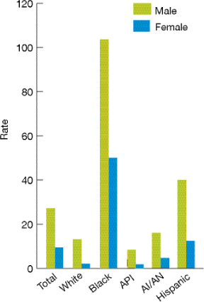 Bar chart shows number of new AIDS cases per 100,000 population age 13 and over, by race/ethnicity, stratified by gender. Total: Male, 27.2; Female, 9.4. White: Male, 13.1; Female, 2.1. Black: Male, 103.6; Female, 49.9. API: Male, 8.2; Female, 1.8. AI/AN: Male, 15.9; Female, 4.4. Hispanic: Male, 39.7; Female, 12.2.