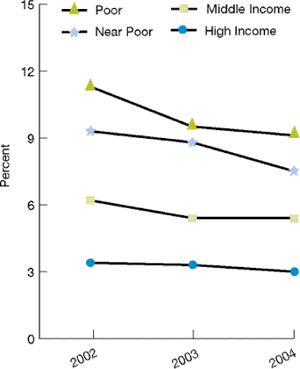 Line graphs show ambulatory patients whose parents or guardians reported poor communication with health providers. By Income: Poor: 2002, 11.3; 2003, 9.5; 2004, 9.1. Near Poor: 2002, 9.3; 2003, 8.8; 2004, 7.5. Middle Income: 2002, 6.2; 2003, 5.4; 2004, 5.4. High Income: 2002, 3.4; 2003, 3.3; 2004, 3.