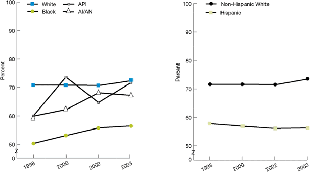 Line graphs show elderly Medicare beneficiaries with influenza vaccination in the past year. By Race: White: 1998, 70.8; 2000, 70.8; 2002, 70.7; 2003, 72.4. Black: 1998, 50.3; 2000, 53.1; 2002, 55.8; 2003, 56.5. API: 1998, 60; 2000, 73.6; 2002, 64.7; 2003, 71.7. AI/AN: 1998, 59.9; 2000, 62.2; 2002, 68.1; 2003, 67.2. By Ethnicity: Non-Hispanic White: 1998, 71.6; 2000, 71.6; 2002, 71.5; 2003, 73.5. Hispanic: 1998, 57.8; 2000, 56.9; 2002, 56.1; 2003, 56.3.