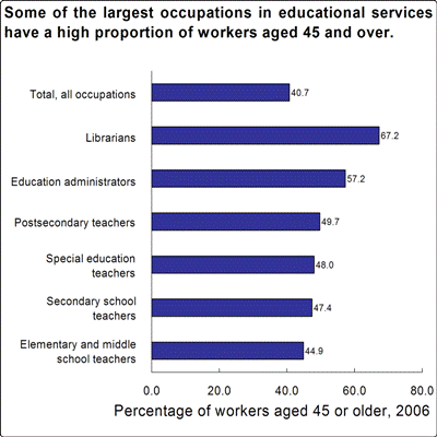 Some of the largest occupations in educational services have a high proportion of workers aged 45 and over.