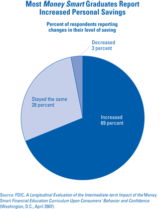 Chart 2: Most Money Smart Graduates Report Increased Personal Savings