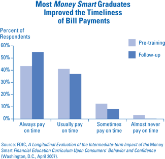 Chart 4: Most Money Smart Graduates Improved the Timelines of Bill Payments