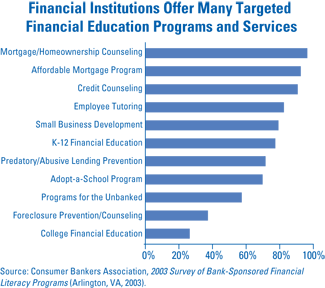 Chart 7: Financial institutions offer many target financial education programs and services