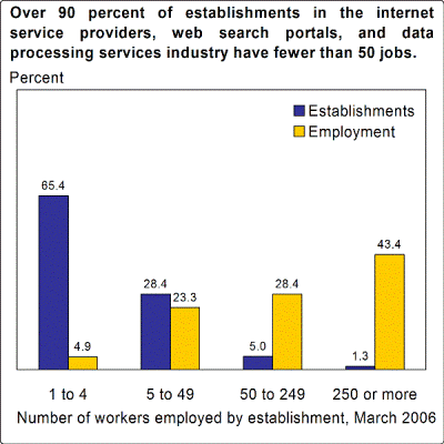 Over 90 percent of establishments in the internet service providers, web search portals, and data processing services industry have fewer than 50 jobs.