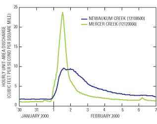 Chart of Hourly Unit-Area Discharge