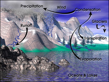 Image of hydrologic cycle