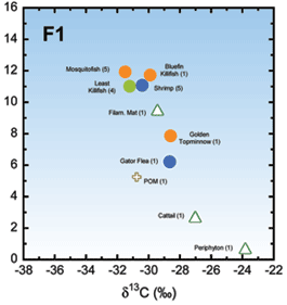 graph showing F1 collection site for which stable nitrogen differentiates organisms occupying different trophic positions