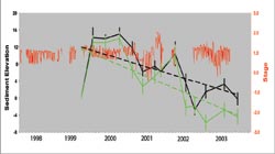 graph showing surface-water hydrology and sediment-elevation dynamics at the Lostmans River-mouth location in Everglades National Park