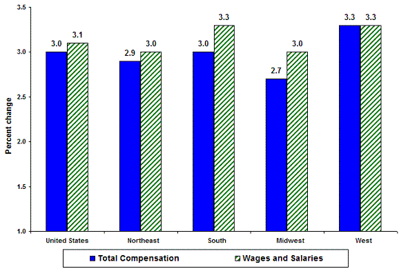 Chart A.  Percent change in the ECI for private industry workers, total compensation versus wages and salaries, United States and regions, June 2007-June 2008