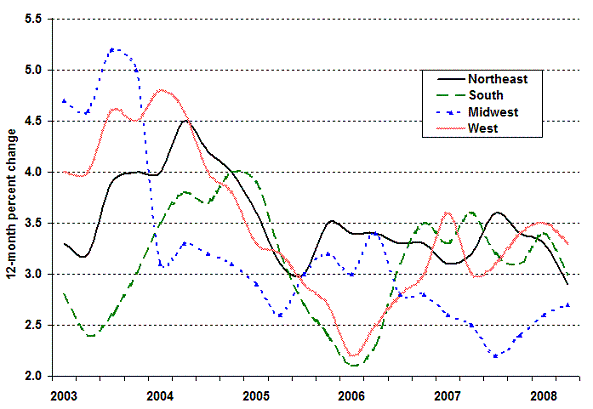 Chart B.  Over-the-year percent change in the ECI for total compensation in the regions, private industry workers, 2003-2008