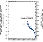 Figure 4. Cumulative change and total ground-water in storage in the High Plains aquifer for selected years, predevelopment through 2003 (Modified from McGuire and others, 2003; McGuire, 2004).