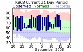 Temperature plot for Blacksburg