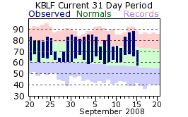 Temperature plot for Bluefield